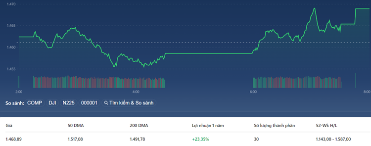 VN30-Index đảo chiều mạnh mẽ hôm nay