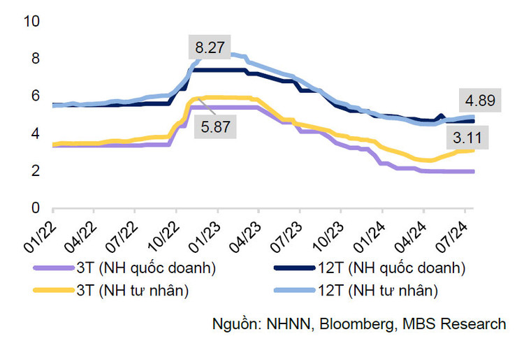 Lãi suất huy động của các nhóm ngân hàng (%/năm)
