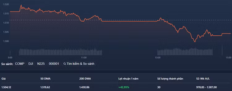 Có cầu bắt đáy, nhưng VN30-Index không hồi lên được bao nhiêu.