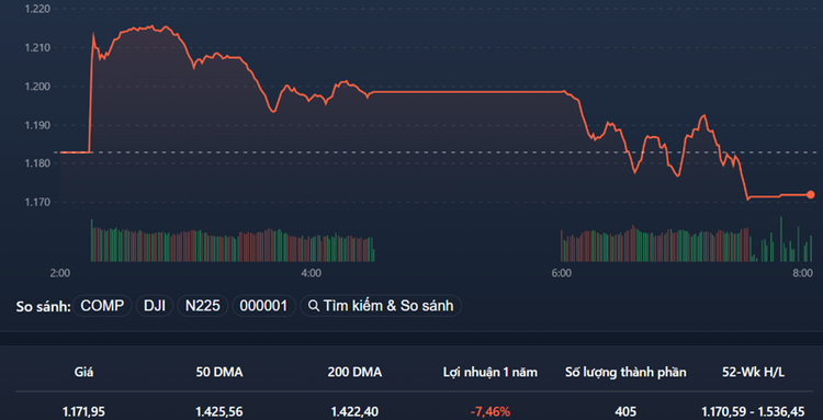 VN-Index trượt giảm tiếp trong phiên chiều do ảnh hưởng lớn từ các mã trụ.