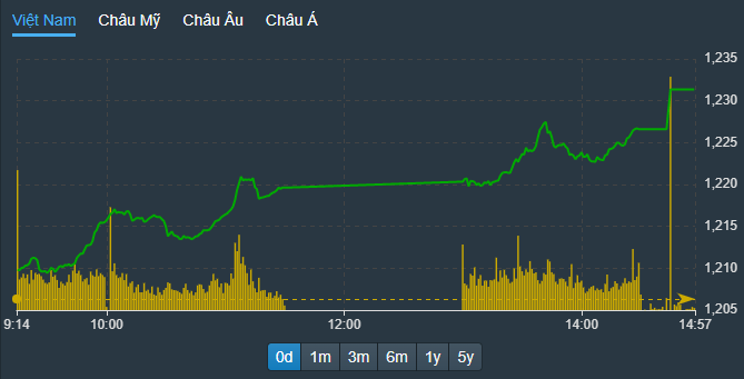 VN-Index tăng tích cực trong buổi chiều do lực cầu nâng giá lên