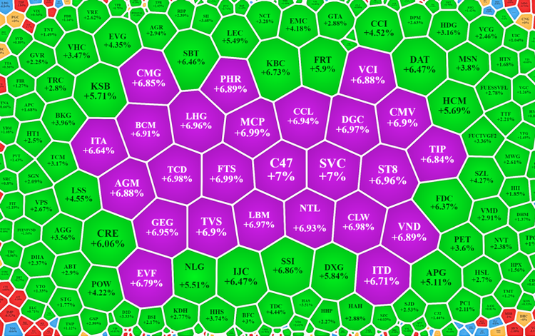 Nhiều cổ phiếu đã quay đầu tăng giá mạnh hôm nay, trong đó nổi bật là các mã chứng khoán.