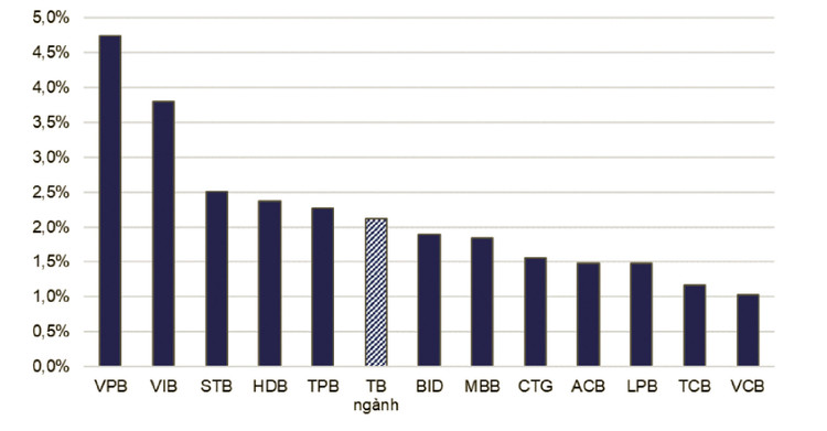 Tỷ lệ nợ xấu của các ngân hàng đến hết quý I/2025. Trung bình 25 NH niêm yết theo tổng tài sản tính đến cuối 2024 - Nguồn: Báo cáo công ty, VNDIRECT RESEARCH