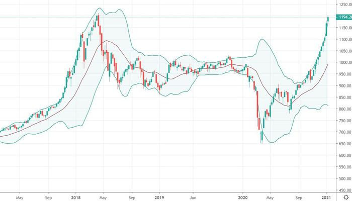 Thanh khoản kỷ lục 19 ngàn tỷ, VN-Index vẫn chưa qua được 1.200