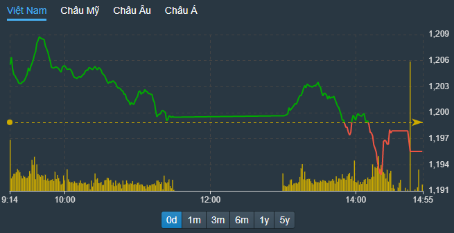 VN-Index hạ độ cao chiều nay
