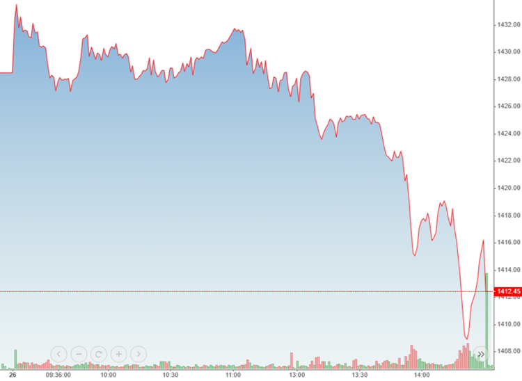 Chỉ số VN30-Index đóng cửa giảm tới 1,12% so với tham chiếu.