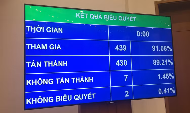 89,21% đại biểu tán thành Nghị quyết về kế hoạch phát triển kinh tế - xã hội năm 2021