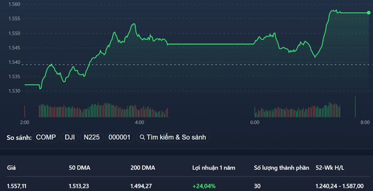 VN30-Index tăng rực rỡ với thanh khoản bùng nổ phiên này.