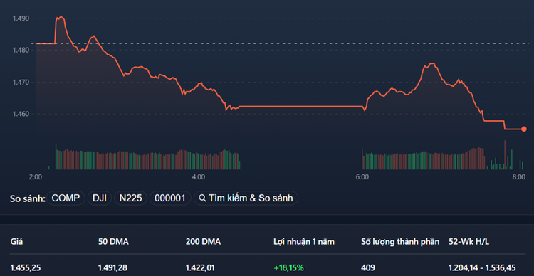 VN-Index phục hồi thất bại, chấp nhận đóng cửa thấp nhất phiên.