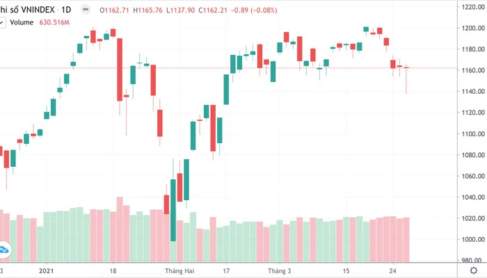 Đẩy trụ kéo ngược VN-Index, SHB tạo biến bên HNX