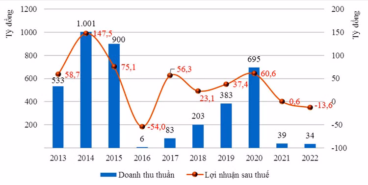 Kết quả kinh doanh của PVCoating những năm gần đây