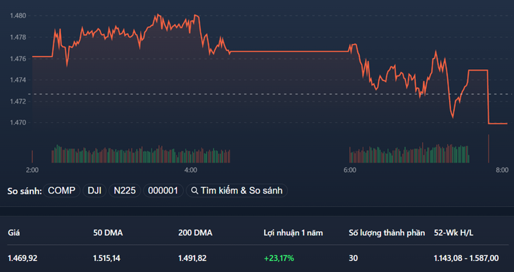Kiểu đóng cửa phiên đáo hạn phái sinh lại xuất hiện ở VN30-Index.