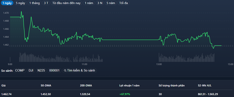 VN30-Index may mắn thoát giảm ở đợt ATC nhờ VCB và VPB được kéo giật giá lên.
