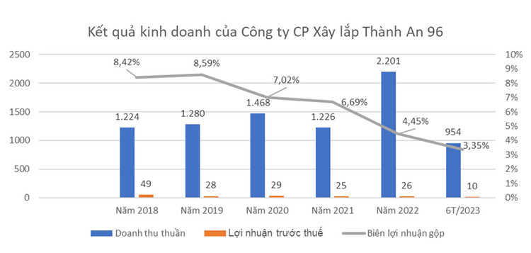 Nguồn: Tổng hợp từ báo cáo tài chính sau soát xét của Thành An 96, đơn vị tính: tỷ đồng