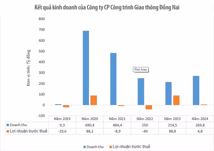 Công trình giao thông Đồng Nai mắc kẹt khoản phải thu cá nhân