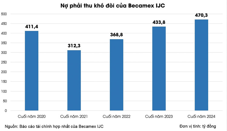 Loạt dự án chờ Becamex IJC huy động vốn