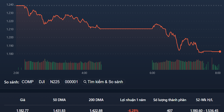 VN-Index đã thủng mốc 1.200 điểm.
