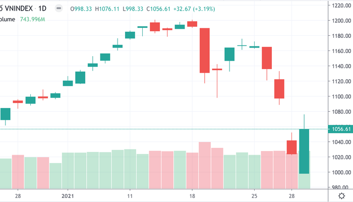 "Hốt" hàng giải chấp, nhà đầu tư lãi đậm T+0