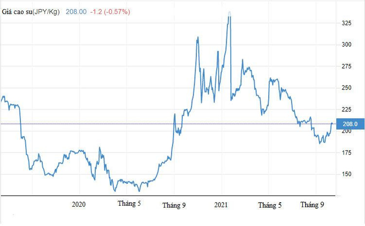 Diễn biến giá cao su năm 2020 - 2021 tại Sở Giao dịch hàng hóa Tokyo