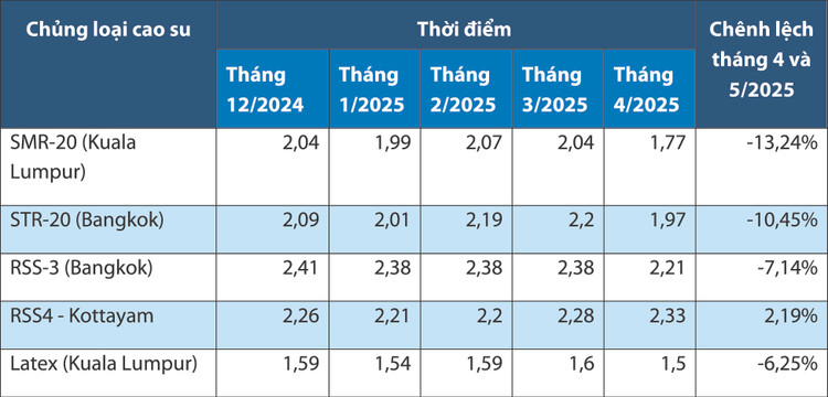 Giá FOB bình quân tháng sản phẩm cao su. Nguồn: Báo cáo tháng 4/2025 của ANRPC; Đơn vị tính: USD/kg