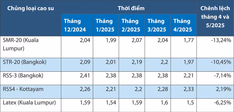 Giá FOB bình quân tháng sản phẩm cao su. Nguồn: Báo cáo tháng 4/2025 của ANRPC; Đơn vị tính: USD/kg