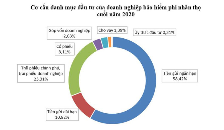 Doanh nghiệp bảo hiểm trước áp lực lãi suất thấp