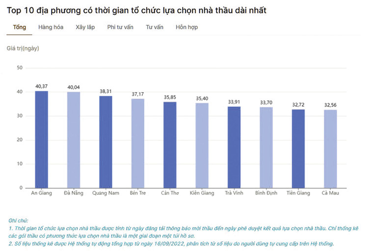 Các địa phương có thời gian lựa chọn nhà thầu dài nhất: Tại sao Đồng bằng sông Cửu Long đứng đầu?