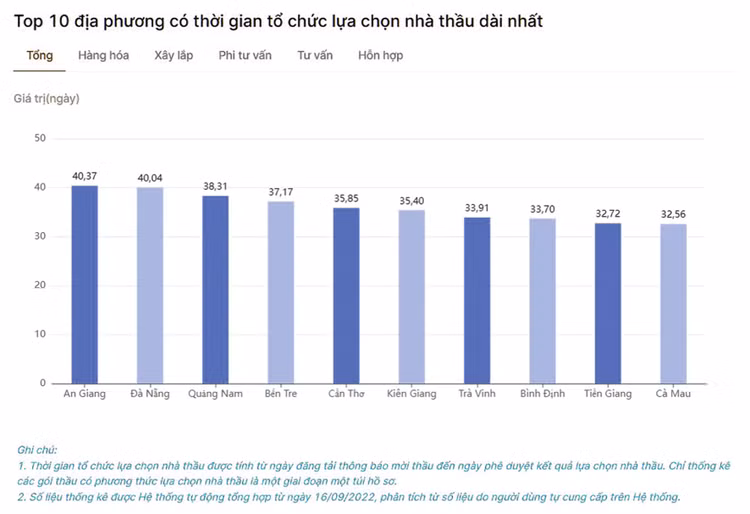 Các địa phương có thời gian lựa chọn nhà thầu dài nhất: Tại sao Đồng bằng sông Cửu Long đứng đầu?