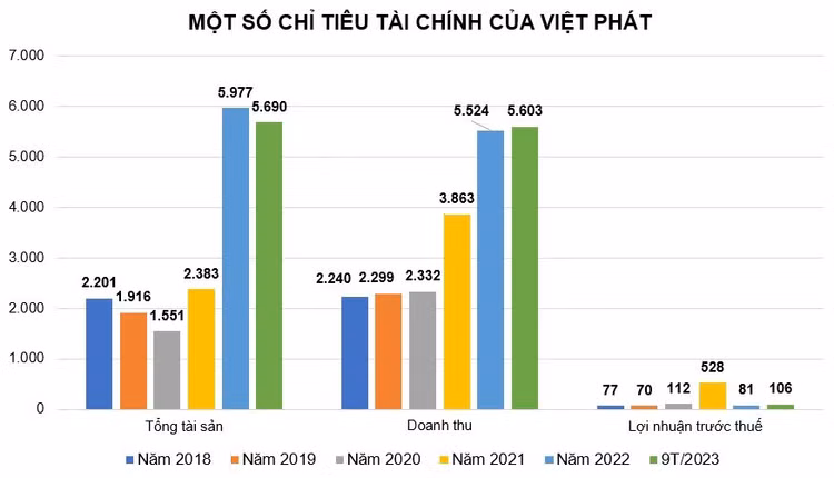 Nguồn: Báo cáo tài chính của Việt Phát; Đơn vị tính: tỷ đồng