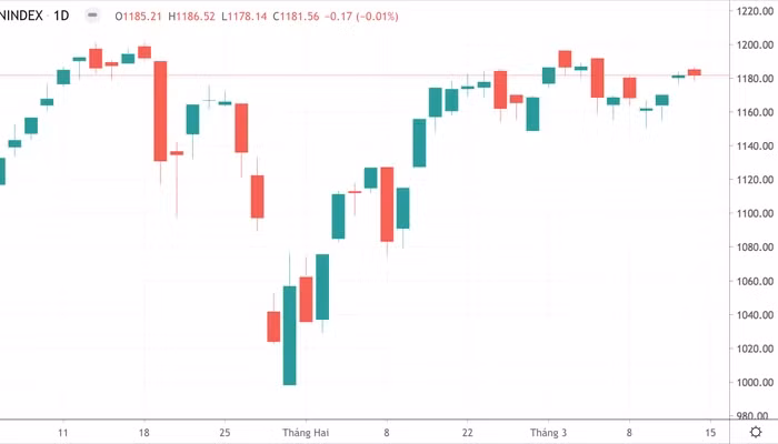 Diễn biến chỉ số VN-Index.