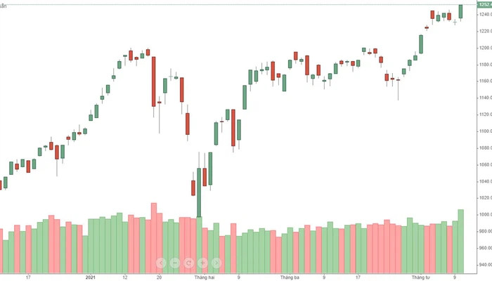 Thanh khoản lẫn chỉ số VN-Index đều bùng nổ.
