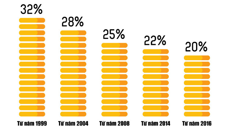 Thuế suất thuế thu nhập doanh nghiệp phổ thông giảm dần qua các năm