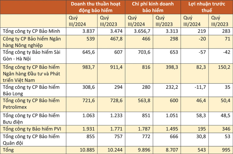 Kết quả kinh doanh quý III/2024 của doanh nghiệp bảo hiểm phi nhân thọ - Nguồn: Báo cáo tài chính quý III của doanh nghiệp. Đơn vị tính: tỷ đồng