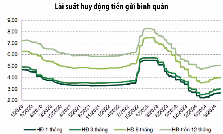 Nguồn: Các ngân hàng thương mại, VCBS Research. Đơn vị: %