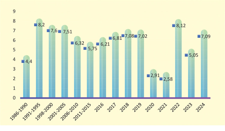 Tốc độ tăng GDP bình quân giai đoạn 1986 - 2024. Nguồn: tổng hợp từ Niên giám thống kê của Tổng cục Thống kê. Đơn vị: %