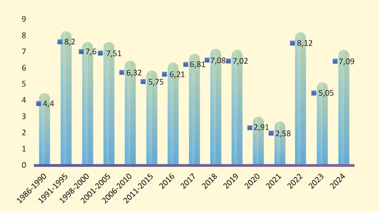 Tốc độ tăng GDP bình quân giai đoạn 1986 - 2024. Nguồn: tổng hợp từ Niên giám thống kê của Tổng cục Thống kê. Đơn vị: %
