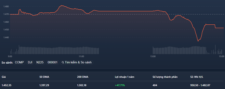 VN-Index chịu áp lực rất mạnh hôm nay dù nhiều cổ phiếu ngân hàng tăng giá.