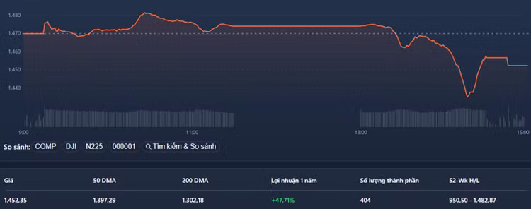 VN-Index chịu áp lực rất mạnh hôm nay dù nhiều cổ phiếu ngân hàng tăng giá.