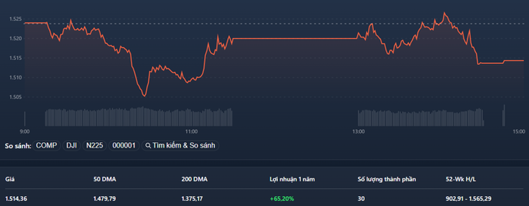Nỗ lực kéo trụ hôm nay lại thất bại, VN30-Index thậm chí còn không vượt qua được tham chiếu quá 10 phút.