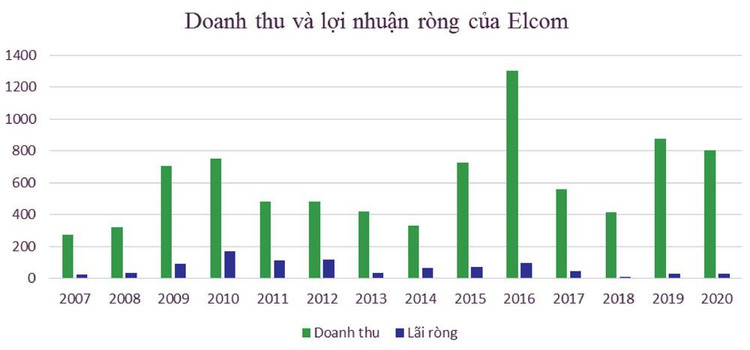Elcom sụt giảm mạnh giá trị trúng thầu