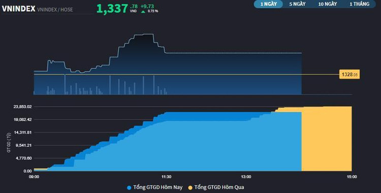 Sàn HoSE đã dừng giao dịch ngay từ đầu phiên chiều.