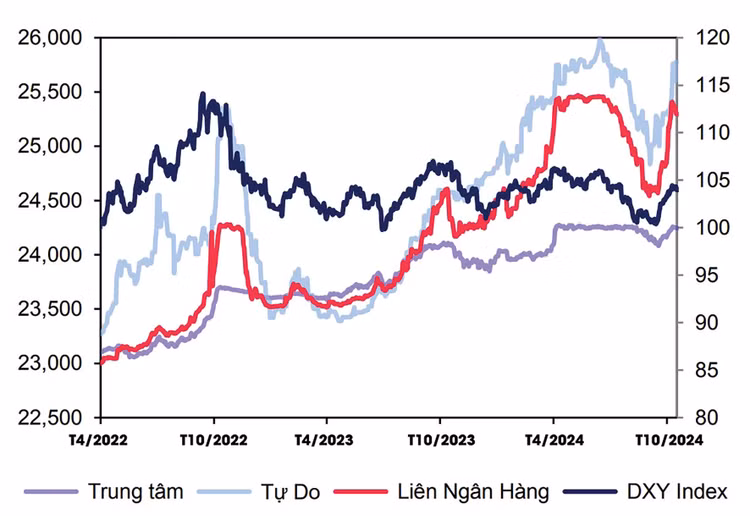 Tỷ giá USD/VND. Nguồn: Bloomberg, MBS Research