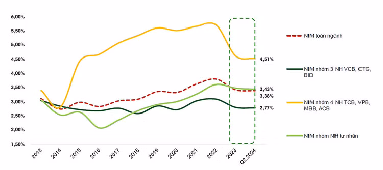 Xu hướng biên lợi nhuận (NIM) toàn ngành ngân hàng. Nguồn: VCBS