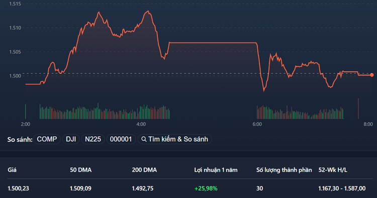 VN30-Index chỉ chút nữa đã có thể giữ được màu xanh.