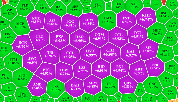 Nhiều cổ phiếu đầu cơ phục hồi mạnh và mất thanh khoản chiều mua.