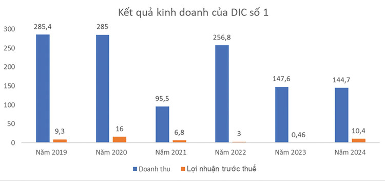 Nguồn: Báo cáo tài chính của DIC số 1. Đơn vị tính: tỷ đồng