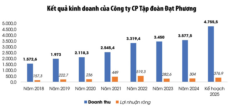 Nguồn: Báo cáo tài chính hợp nhất của Công ty CP Tập đoàn Đạt Phương. Đơn vị tính: Tỷ đồng