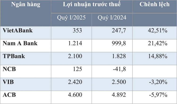 Nguồn: Báo cáo tài chính và báo cáo của ngân hàng. Đơn vị tính: tỷ đồng