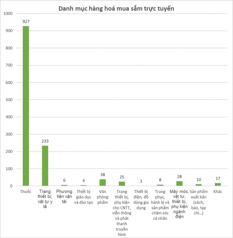 Nguồn: Số liệu từ Hệ thống mạng đấu thầu quốc gia