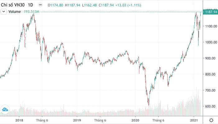 Chỉ số VN30 đã có giá chốt phiên ở mức đỉnh cao nhất lịch sử